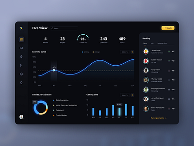 Game Xperience - Overview backoffice card chart dark dashboard dark ui dashboard donuts gamification gaming histogram chart leaderboard line chart list ranking statistics ui ux web