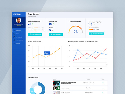 Mobile Learning Backoffice · Dashboard