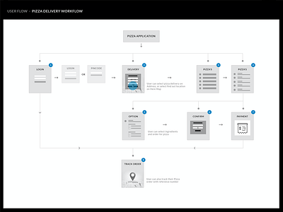 Pizza Delivery Flow