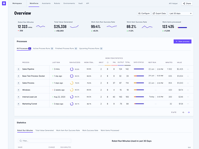 Light Theme Dashboard for Robotic Process Automation Software dashboard data data visualization robot rpa saas