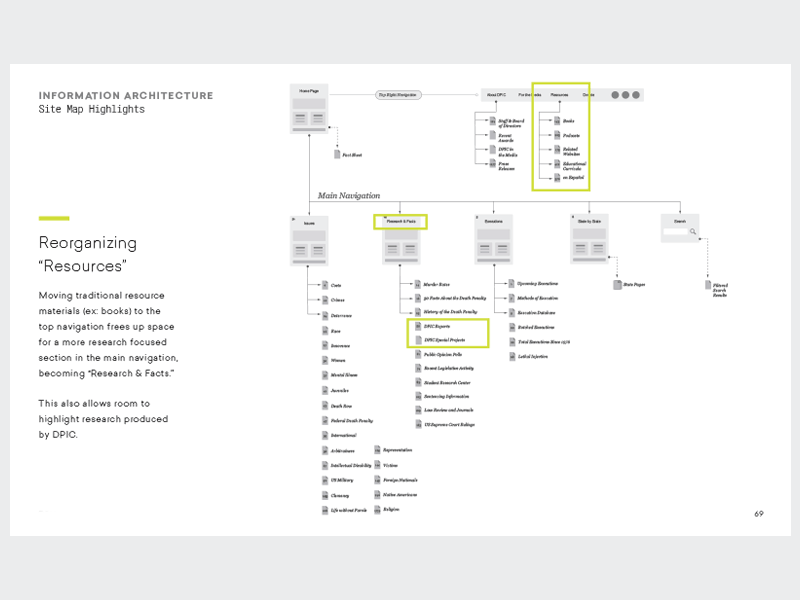 Site Map / IA Presentation by Foster Made on Dribbble