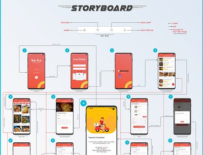 Food App Storyboard branding cart delivery app design process food app food delivery payment restaurant app storyboard ui design ui inspiration uiux ux design wireframe