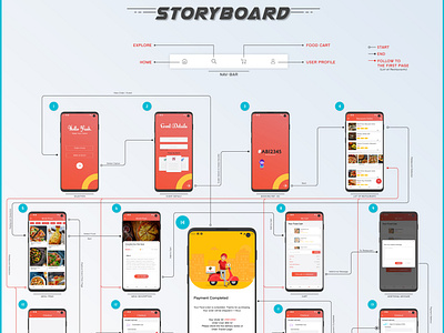 Food App Storyboard