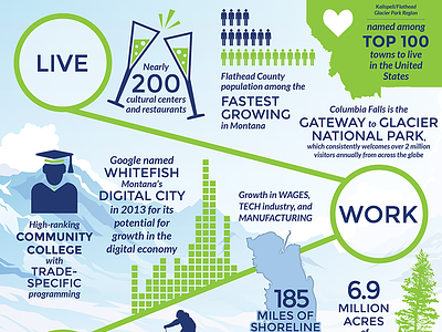 Live - Work - Play in Northwest Montana infographic