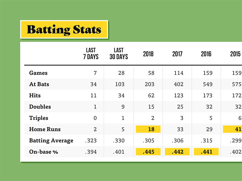 Batting Stats Table by James on Dribbble