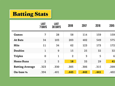 Batting Stats Table baseball table ui