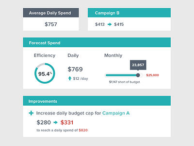 Budget Report analytic budget campaign chart data datavis finance graph marketing ui ux visualization