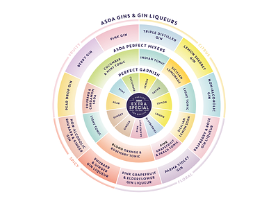 Asda Gin and Gin Liqueur Flavour Wheel