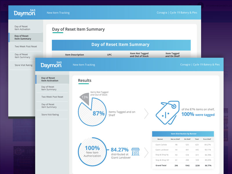 Bakery Data Dashboards By Nicolette Shasky On Dribbble 7351