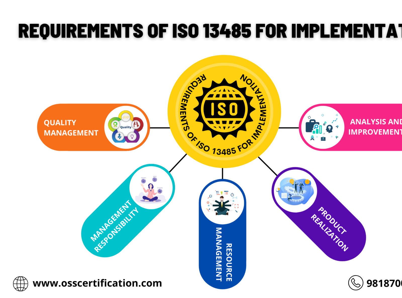 REQUIREMENTS OF ISO 13485 FOR IMPLEMENTATION by Yogendra Pratap on Dribbble