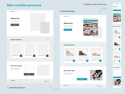 Site creation process