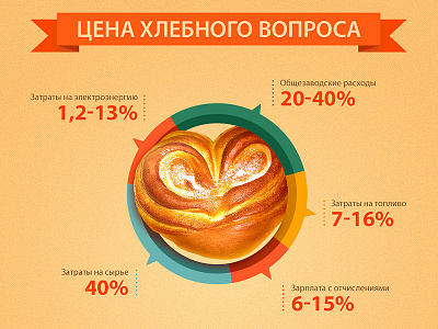 How Much Does Bread Cost? 3d bread graph info graphic info graphics infographics information orange price