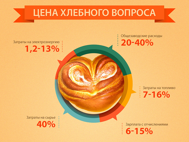 How Much Does Bread Cost? by PrimDesign on Dribbble