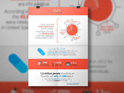 Nurx: Infographic design diagram disease graphic design graphics health hiv illustration infographic medicine mockup press release startup