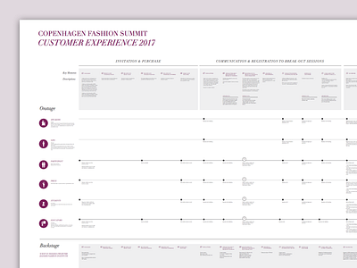 Experience Map - Copenhagen Fashion Summit conference customer journey experience map fashion service design visual