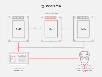 Triple Replication scheme computer harddrive healthcheck replication scheme server ssd