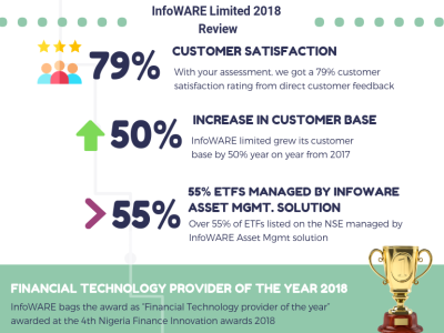 InfoWARE Limited 2018 review Infograhic branding graphic design