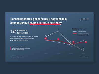 Aeroflot annual report presentation airlines chart design google slides graph graphic design keynote pitch deck power point powerpoint presentation report results ui