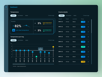 Tracking Keg Dashboard - Website Design dashboard discovery research tracking ui ux design