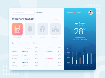 Weather Forecast dashboard weather weather forecast