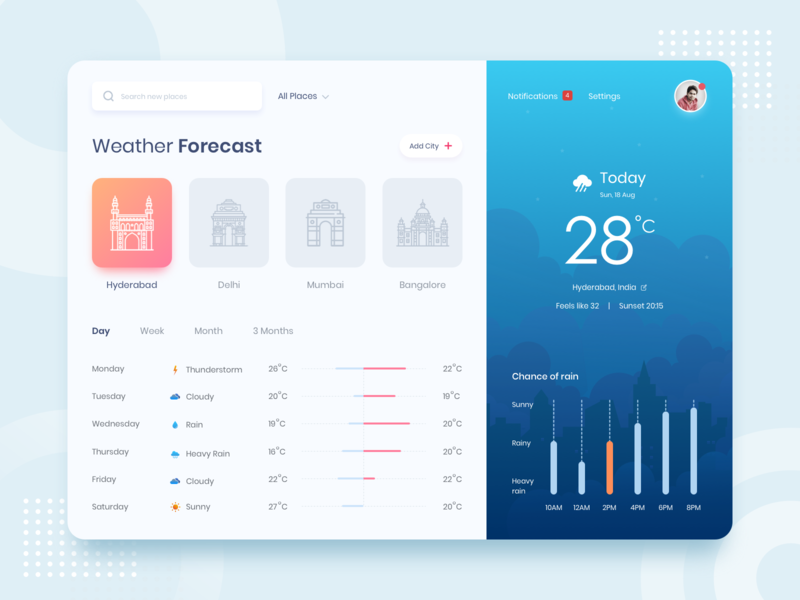 Weather Forecast weather forecast dashboard weather