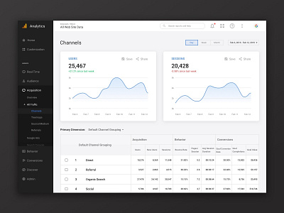 Google Analytics Web Redesign Concept by Zixuan Kevin Fan on Dribbble