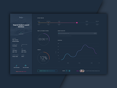 Dashboard of voting's monitoring app admin panel dashboard