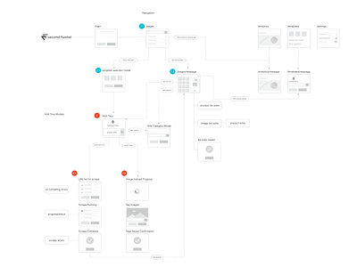 Second Funnel Site Map and User Flow
