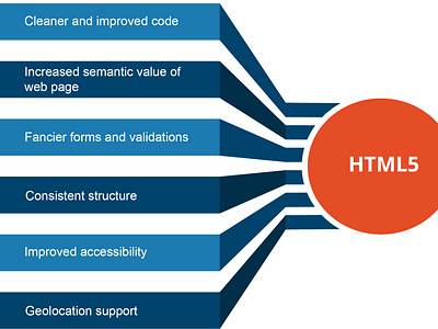Top 6 features of HTML by Inanna Chhabra on Dribbble