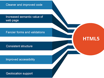 Top 6 features of HTML