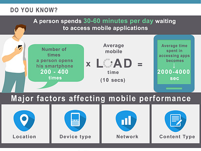 An illustration-Factors that drag down the performance of mobile