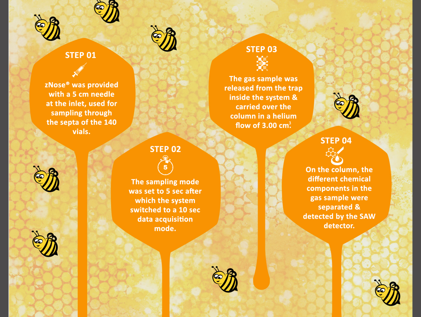 Infographic on Steps to test the Honey aroma using a new tech. by ...