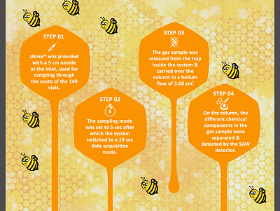 Infographic on Steps to test the Honey aroma using a new tech. design graphic design illustration poster