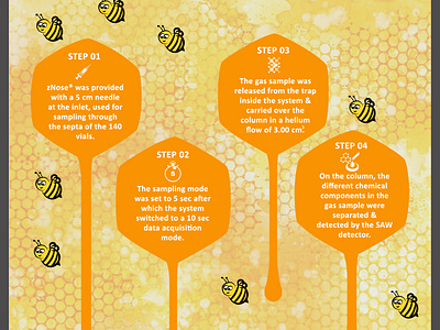 Infographic on Steps to test the Honey aroma using a new tech.