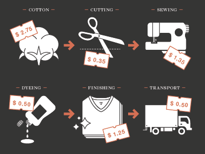 T-Shirt Process Revision