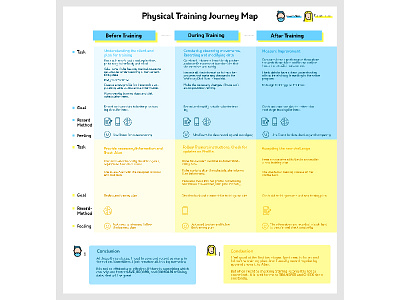 journey map for physical training project