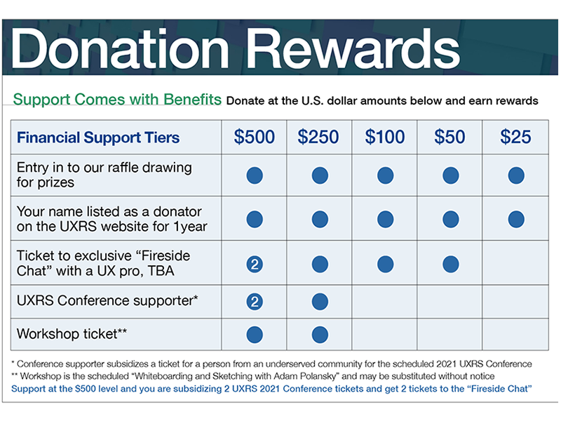 NTGD Donation tiers chart by Jen Blatz on Dribbble