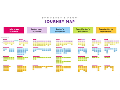 Journey Map - Pain points, steps and opportunities design journey map research user experience ux ux design