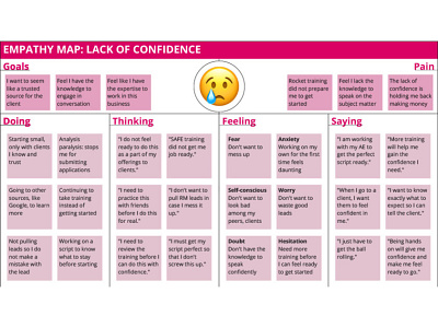 Empathy Map: Confidence