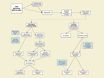 User flow for VCA Microchip entry diagram user flow vca