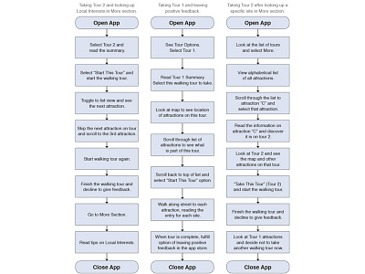 User Flow for Hollywood Walking Tour App customer journey deliverable research user experience user flow user journey ux