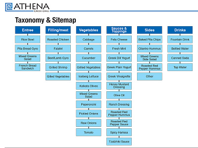 Athena Menu Taxonomy