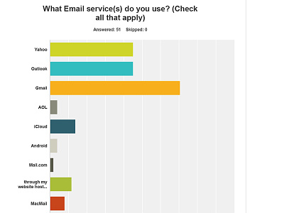 Surveymonkey Email Research deliverables research survey user experience ux
