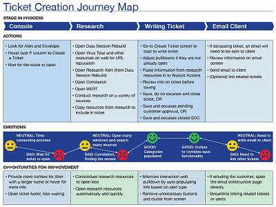 Ticket Creation Journey Map analysis enterprise software journey map user flow user journey ux