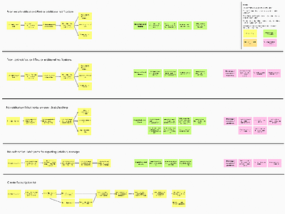 User Flow Task Analysis 2019 mural task analysis user experience user flow user research ux