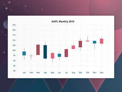 Candlestick Chart 3