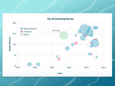 Bubble Chart 1