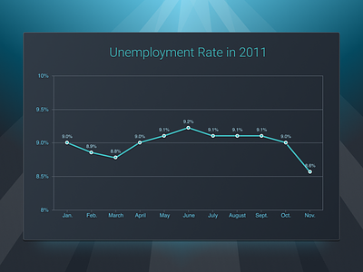 Unemployment Rate Line Graph axis blue chart chart system pro clean dark dashboard data deep design system figma graph line chart line graph minimal ocean plot plot points simple teal