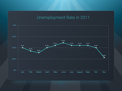 Unemployment Rate Line Graph