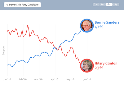 Analytics Chart - DailyUI - 018 018 analytics bernie sanders chart dailyui hilary clinton polls ui ux